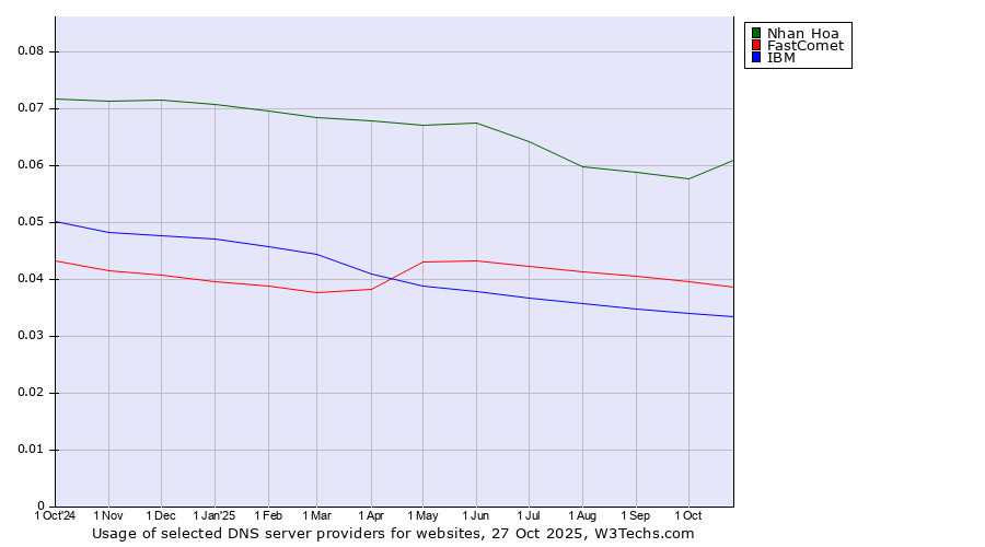 Historical trends in the usage of Nhan Hoa vs. FastComet vs. IBM