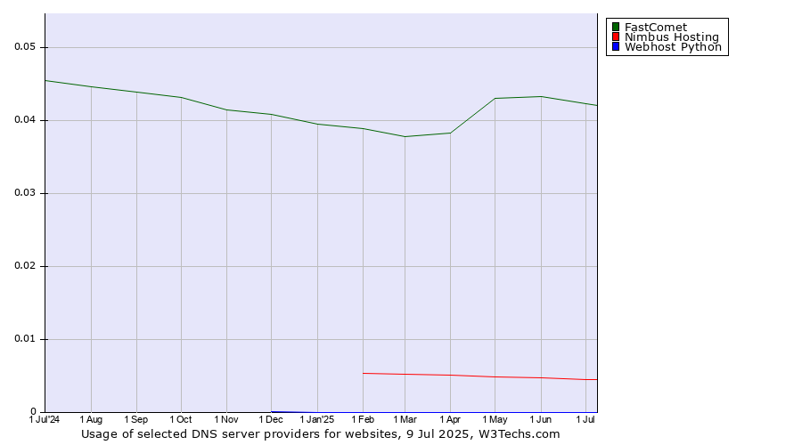 Historical trends in the usage of FastComet vs. Nimbus Hosting vs. Webhost Python