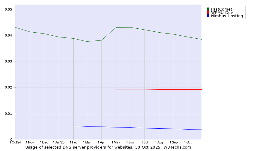 Historical trends in the usage of FastComet vs. WPMU Dev vs. Nimbus Hosting