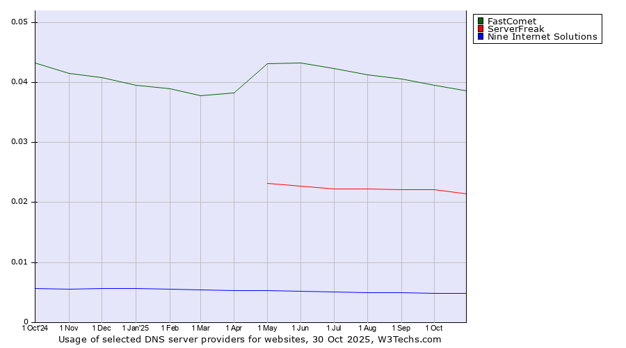 Historical trends in the usage of FastComet vs. ServerFreak vs. Nine Internet Solutions
