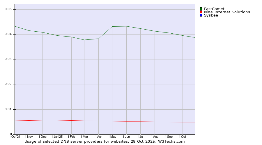 Historical trends in the usage of FastComet vs. Nine Internet Solutions vs. Sysbee
