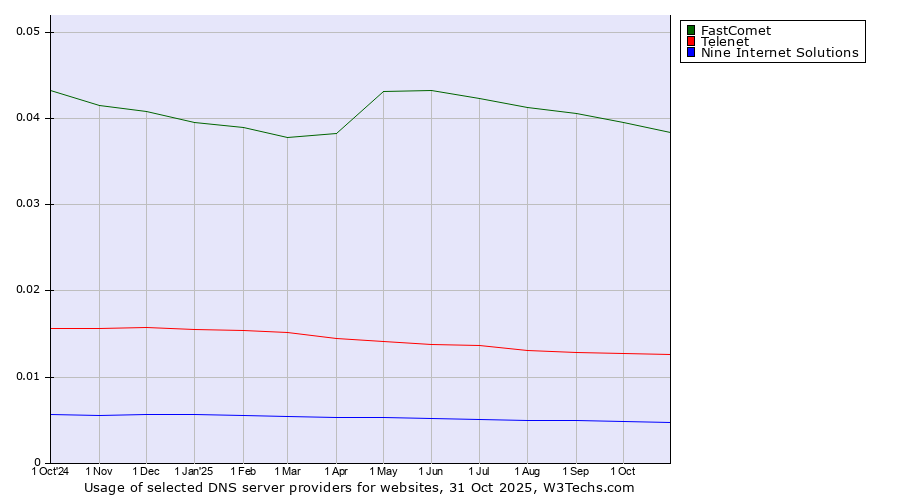 Historical trends in the usage of FastComet vs. Telenet vs. Nine Internet Solutions