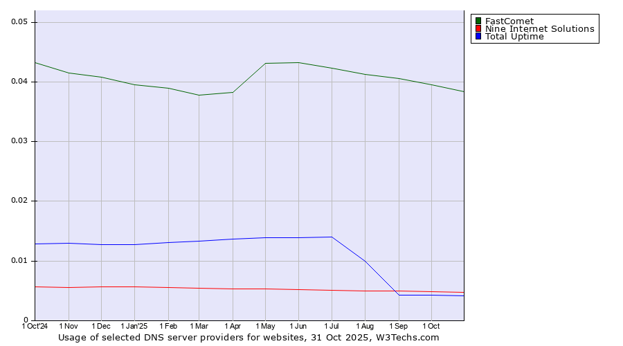Historical trends in the usage of FastComet vs. Nine Internet Solutions vs. Total Uptime