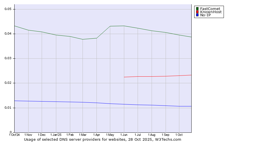 Historical trends in the usage of FastComet vs. KnownHost vs. No-IP