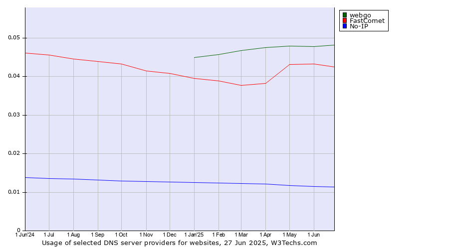 Historical trends in the usage of webgo vs. FastComet vs. No-IP