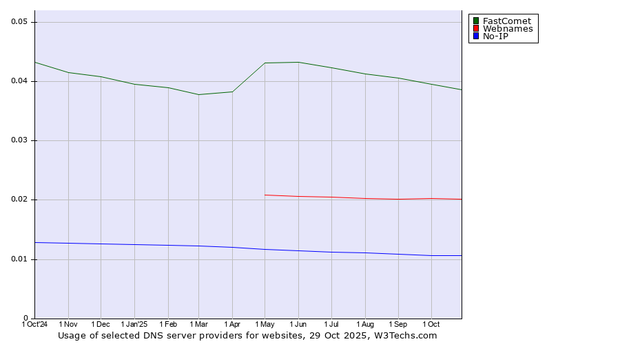 Historical trends in the usage of FastComet vs. Webnames vs. No-IP