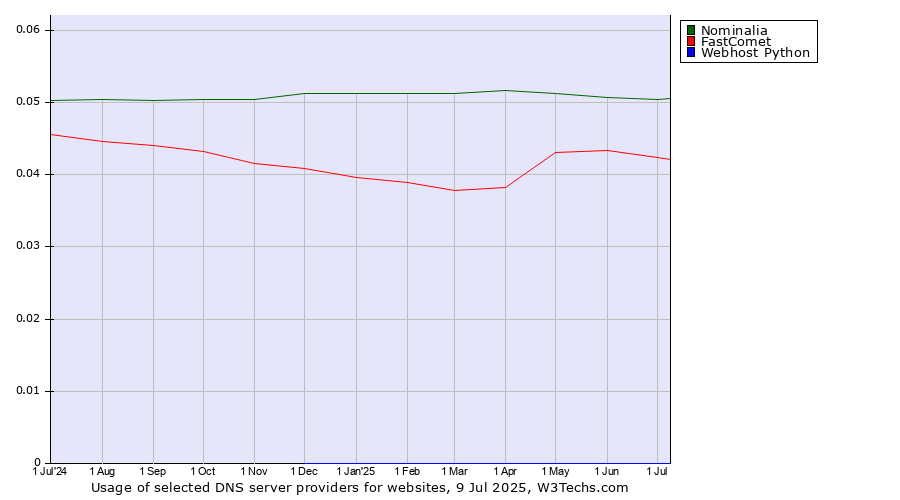 Historical trends in the usage of Nominalia vs. FastComet vs. Webhost Python