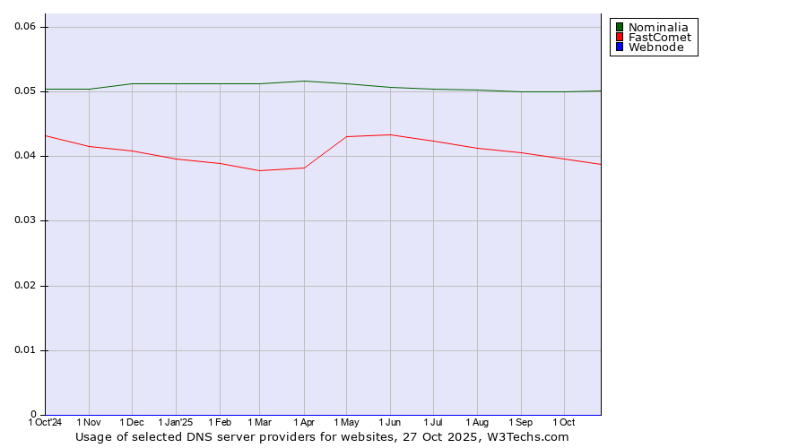 Historical trends in the usage of Nominalia vs. FastComet vs. Webnode
