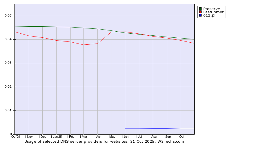 Historical trends in the usage of Proserve vs. FastComet vs. o12.pl