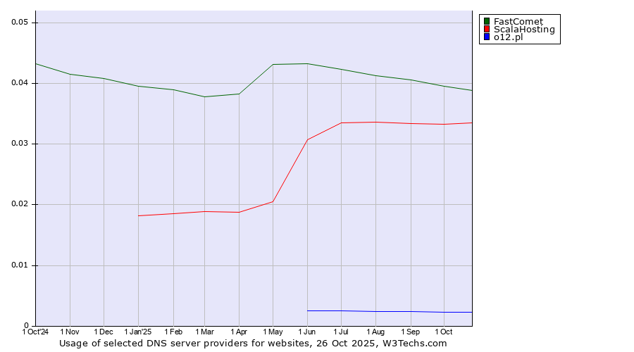 Historical trends in the usage of FastComet vs. ScalaHosting vs. o12.pl