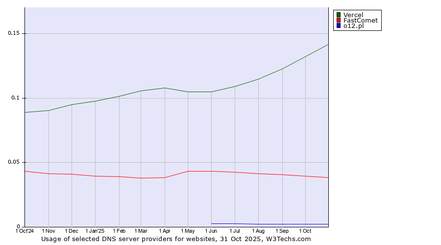 Historical trends in the usage of Vercel vs. FastComet vs. o12.pl