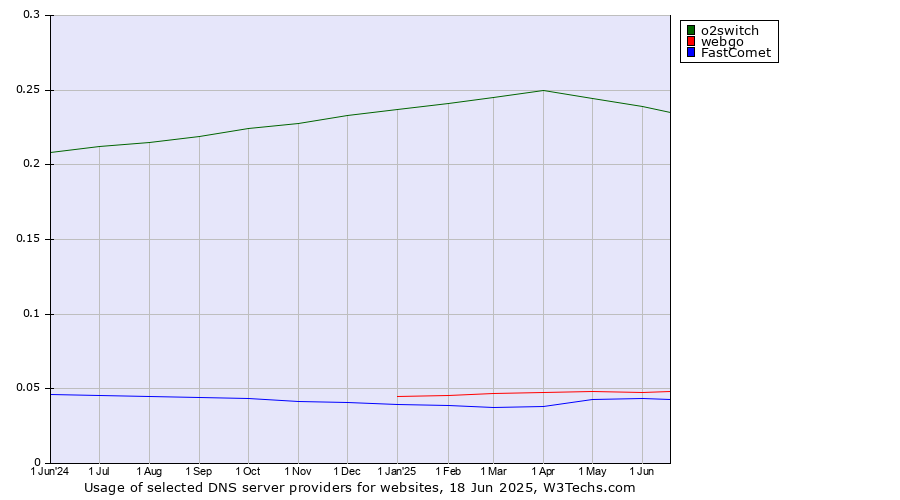 Historical trends in the usage of o2switch vs. webgo vs. FastComet