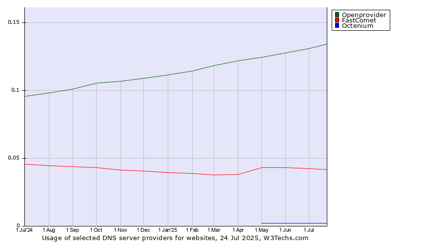 Historical trends in the usage of Openprovider vs. FastComet vs. Octenium