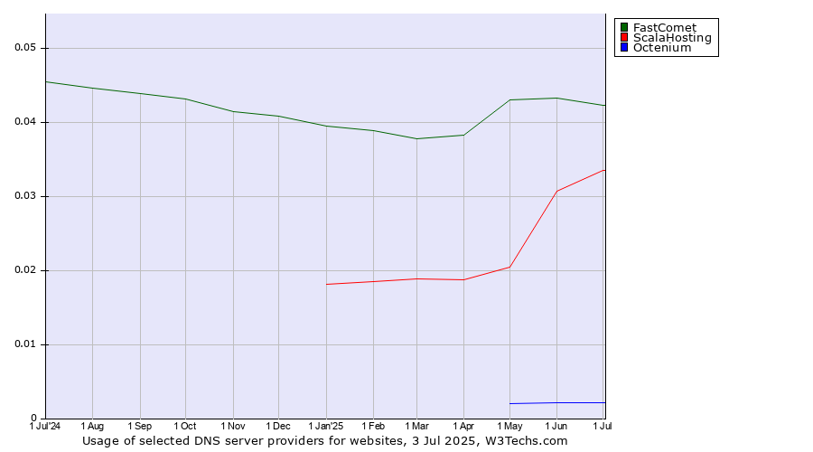 Historical trends in the usage of FastComet vs. ScalaHosting vs. Octenium