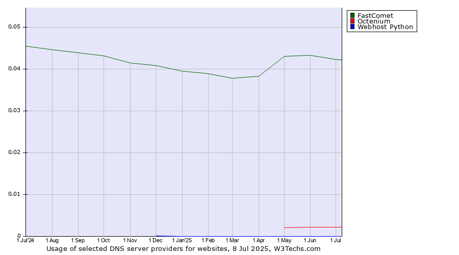 Historical trends in the usage of FastComet vs. Octenium vs. Webhost Python