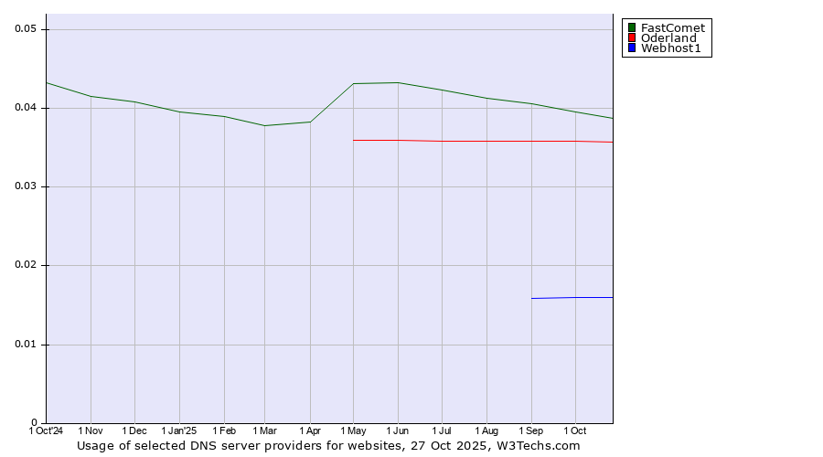 Historical trends in the usage of FastComet vs. Oderland vs. Webhost1