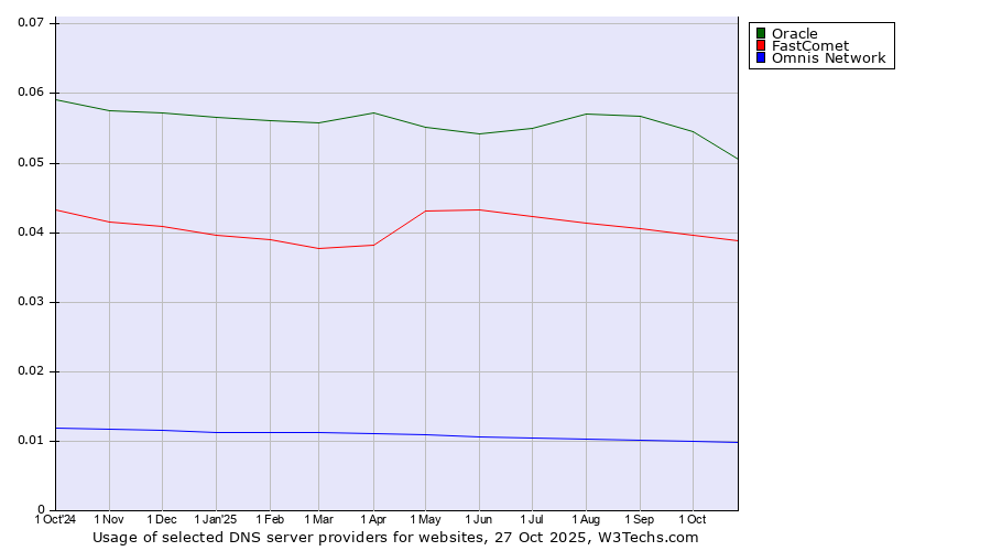 Historical trends in the usage of Oracle vs. FastComet vs. Omnis Network