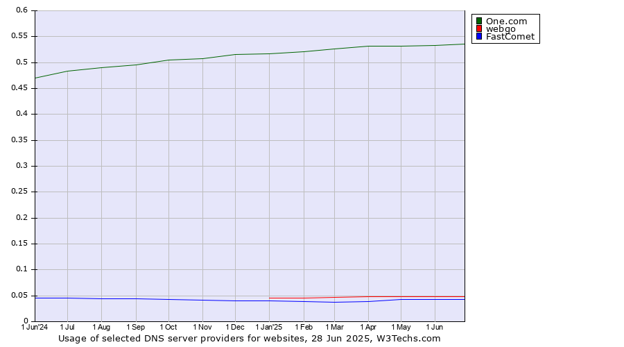 Historical trends in the usage of One.com vs. webgo vs. FastComet