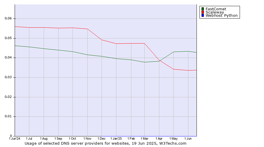 Historical trends in the usage of FastComet vs. Scaleway vs. Webhost Python
