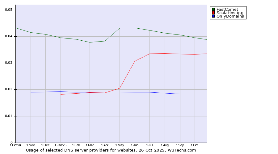 Historical trends in the usage of FastComet vs. ScalaHosting vs. OnlyDomains