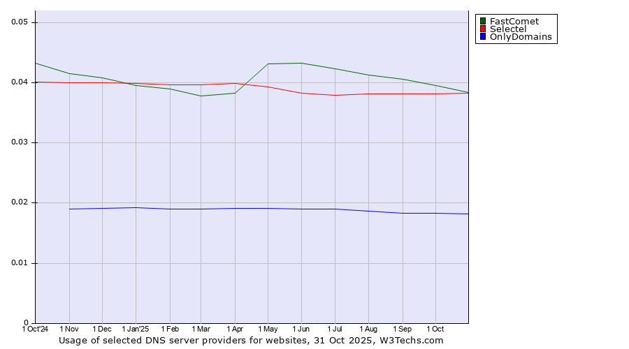 Historical trends in the usage of FastComet vs. Selectel vs. OnlyDomains