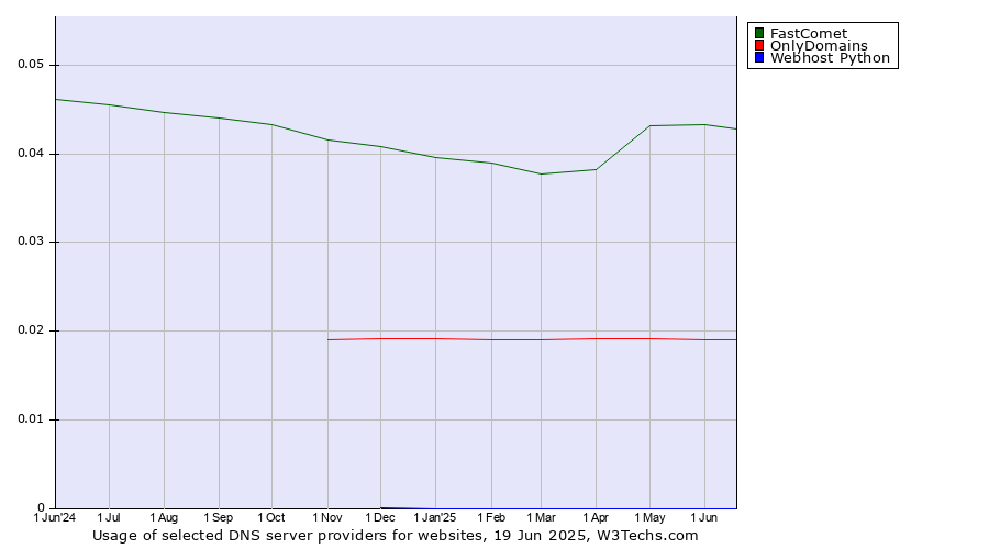 Historical trends in the usage of FastComet vs. OnlyDomains vs. Webhost Python