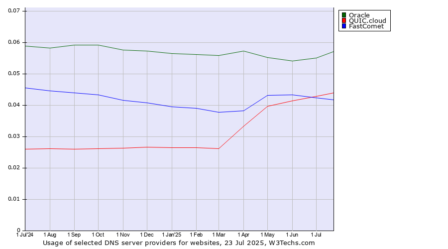 Historical trends in the usage of Oracle vs. FastComet vs. QUIC.cloud