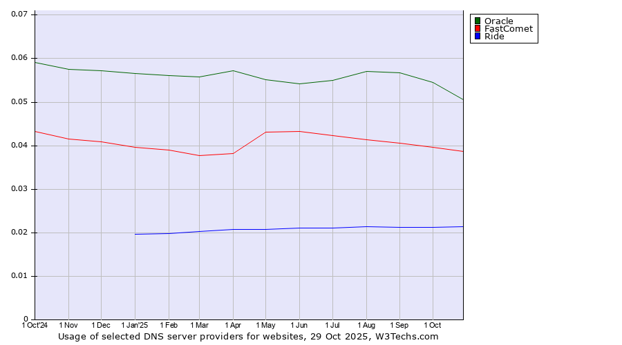 Historical trends in the usage of Oracle vs. FastComet vs. Ride