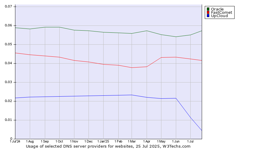 Historical trends in the usage of Oracle vs. FastComet vs. UpCloud
