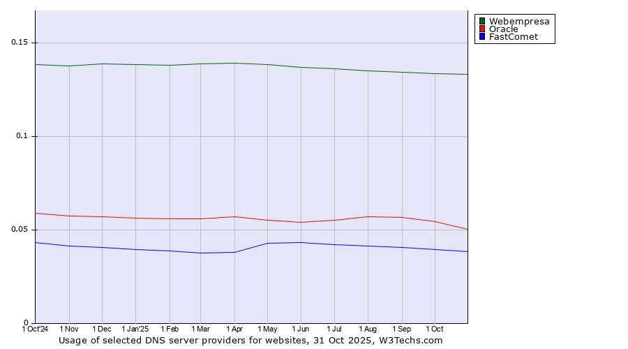 Historical trends in the usage of Webempresa vs. Oracle vs. FastComet