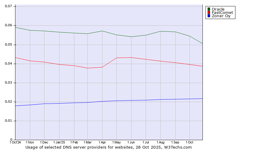 Historical trends in the usage of Oracle vs. FastComet vs. Zoner Oy