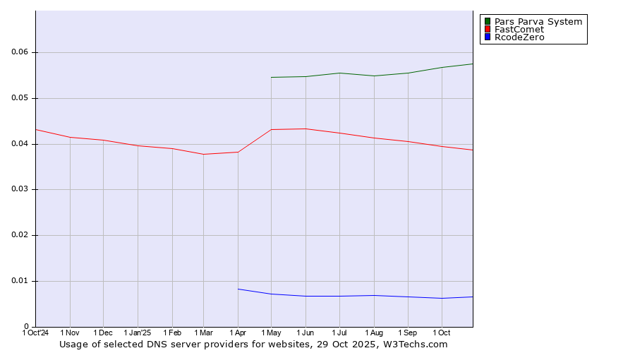 Historical trends in the usage of Pars Parva System vs. FastComet vs. RcodeZero