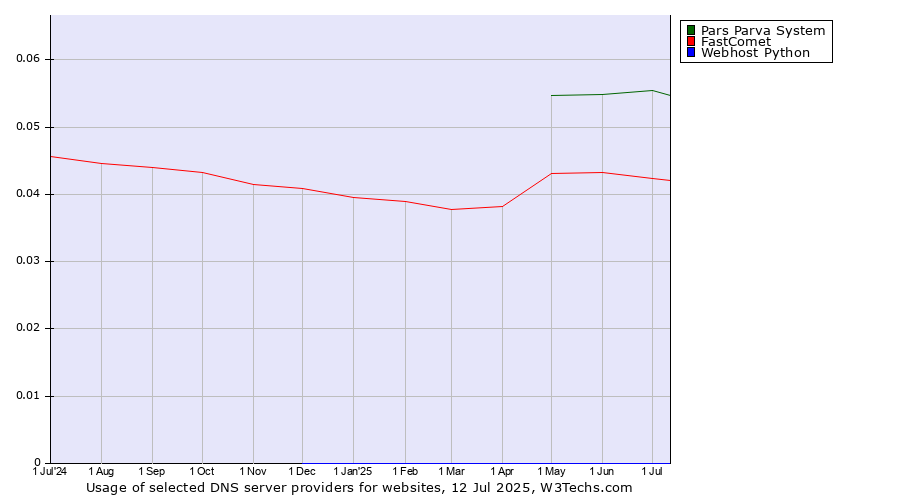 Historical trends in the usage of Pars Parva System vs. FastComet vs. Webhost Python