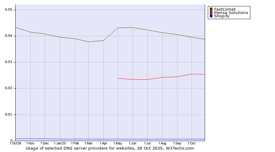 Historical trends in the usage of FastComet vs. Piensa Solutions vs. Shopify