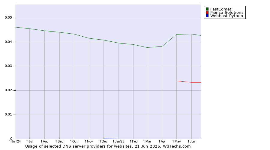 Historical trends in the usage of FastComet vs. Piensa Solutions vs. Webhost Python
