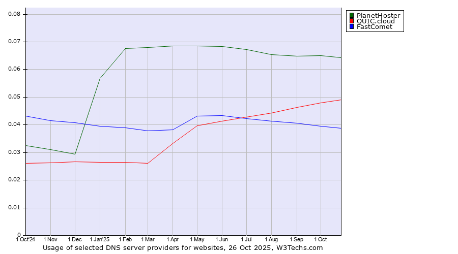 Historical trends in the usage of PlanetHoster vs. QUIC.cloud vs. FastComet