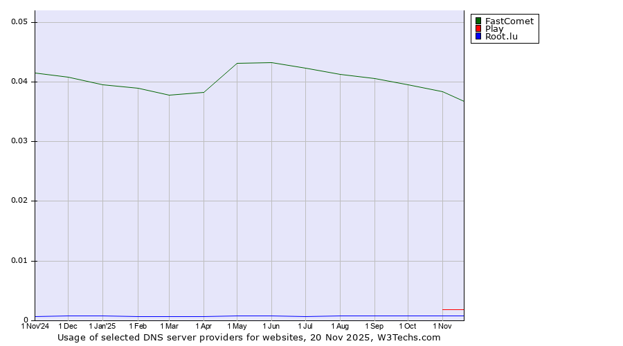 Historical trends in the usage of FastComet vs. Play vs. Root.lu