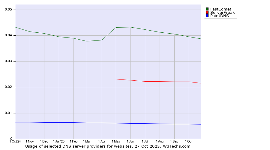 Historical trends in the usage of FastComet vs. ServerFreak vs. PointDNS