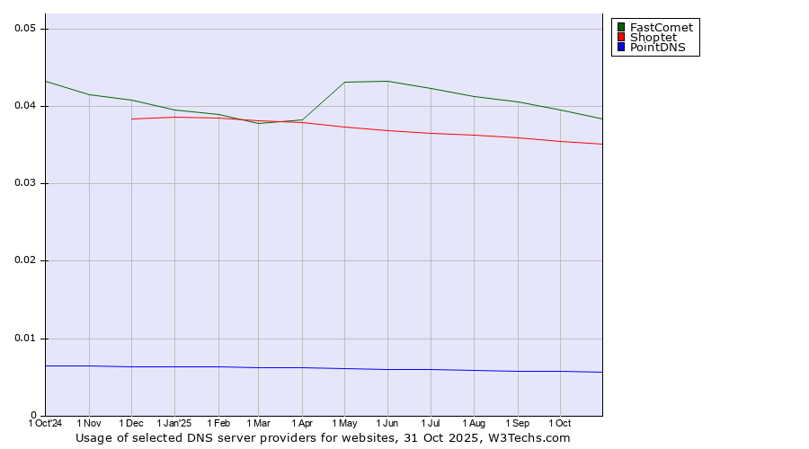 Historical trends in the usage of FastComet vs. Shoptet vs. PointDNS