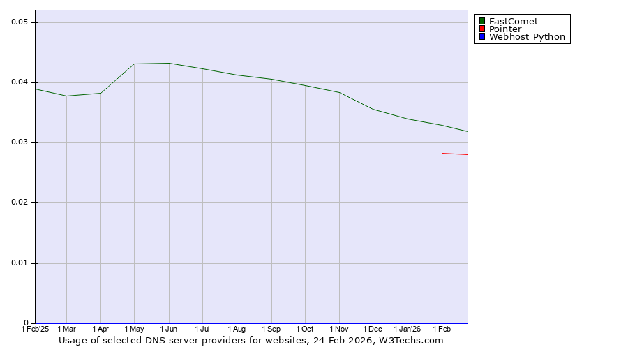 Historical trends in the usage of FastComet vs. Pointer vs. Webhost Python