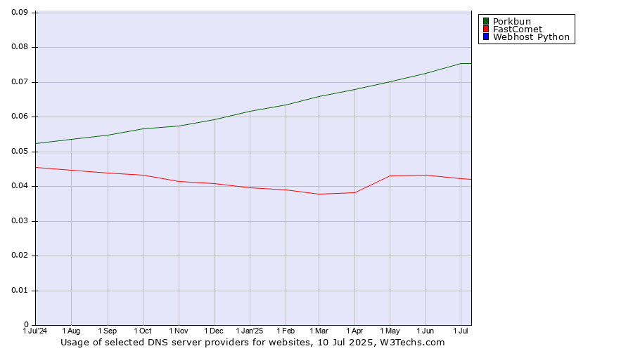 Historical trends in the usage of Porkbun vs. FastComet vs. Webhost Python