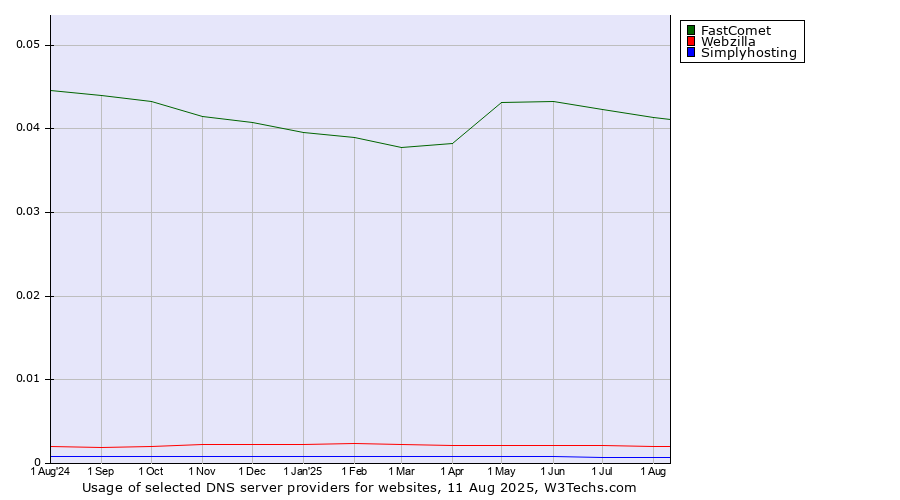 Historical trends in the usage of FastComet vs. Webzilla vs. Simplyhosting