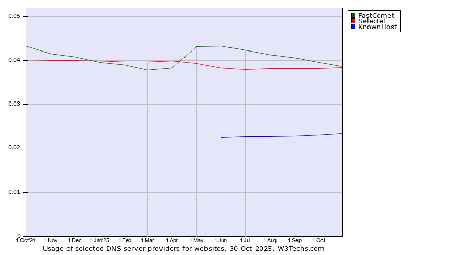 Historical trends in the usage of FastComet vs. Selectel vs. KnownHost