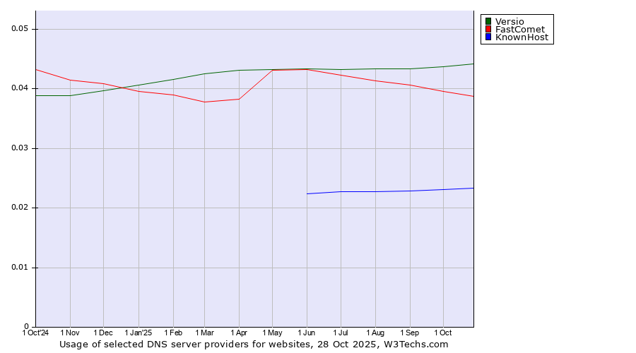 Historical trends in the usage of Versio vs. FastComet vs. KnownHost