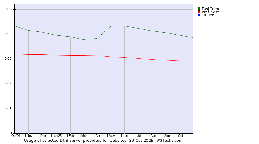 Historical trends in the usage of FastComet vs. Profihost vs. Trillion