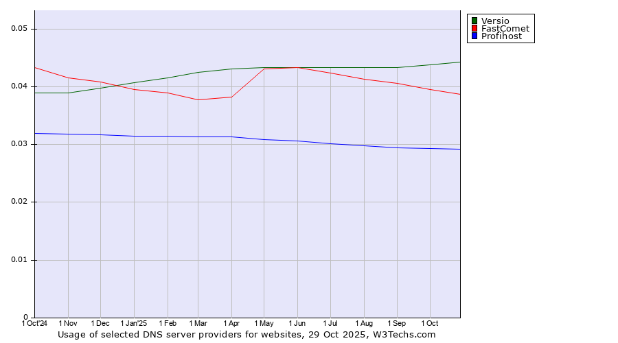 Historical trends in the usage of Versio vs. FastComet vs. Profihost