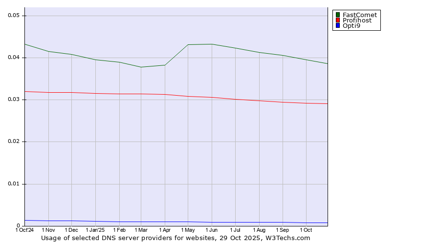 Historical trends in the usage of FastComet vs. Profihost vs. Opti9
