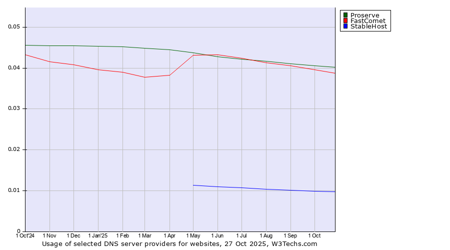 Historical trends in the usage of Proserve vs. FastComet vs. StableHost