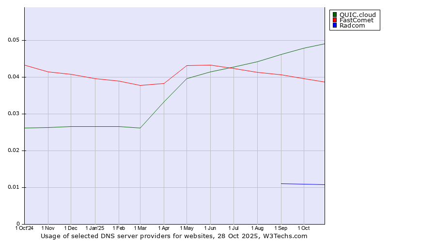 Historical trends in the usage of QUIC.cloud vs. FastComet vs. Radcom