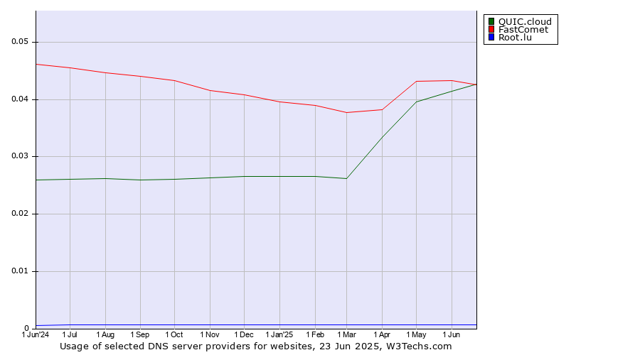 Historical trends in the usage of FastComet vs. QUIC.cloud vs. Root.lu